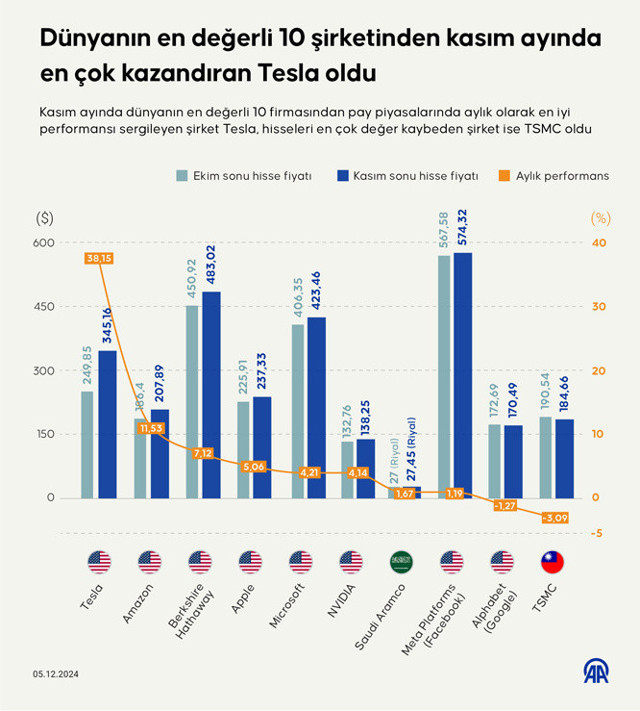 Dünyanın en değerli 10 şirketi! Kasım ayında en çok kazandıran o oldu - Resim: 0