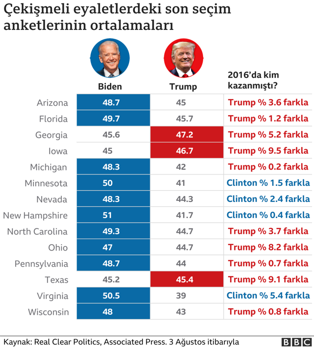 ABD'deki başkanlık seçimine sayılı günler! Trump mı, Biden mı anketlerde hangi aday önde? - Resim: 2