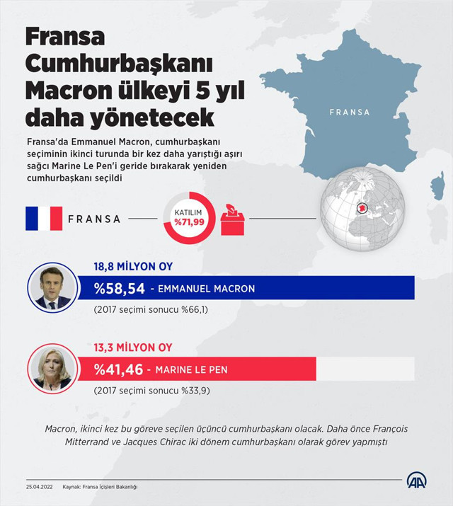 Fransa seçim sonuçları netleşti! Emmanuel Macron Marine Le Pen'e fark attı - Resim: 0