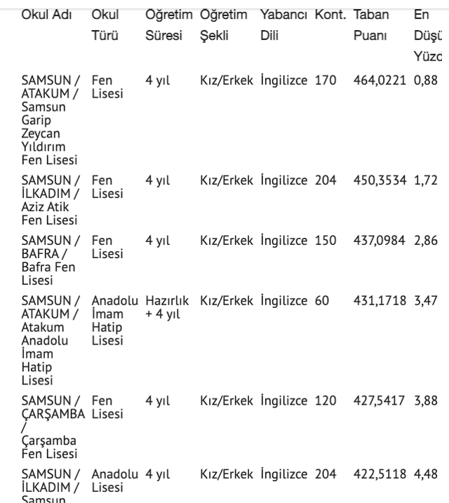 Samsun lise taban puanları 2021 tablosu nitelik lise yüzdelik dilimleri - Resim: 0