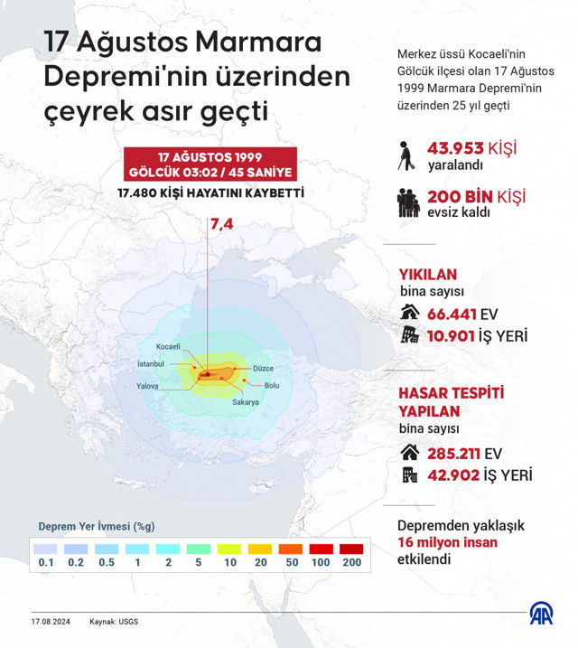 17 Ağustos Marmara Depremi'nin üzerinden çeyrek asır geçti - Resim: 0