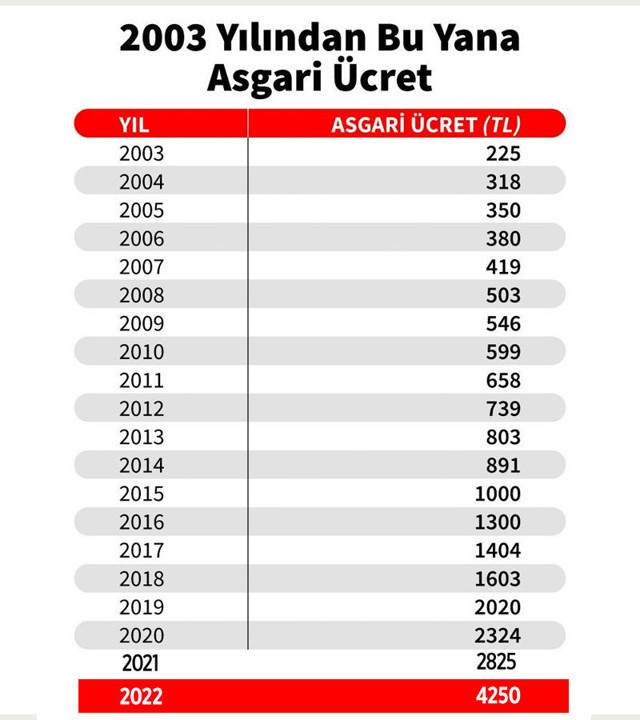2022 yılı için asgari ücreti net 4 bin 253 lira brüt 5 bin 4 lira oldu! - Resim: 1
