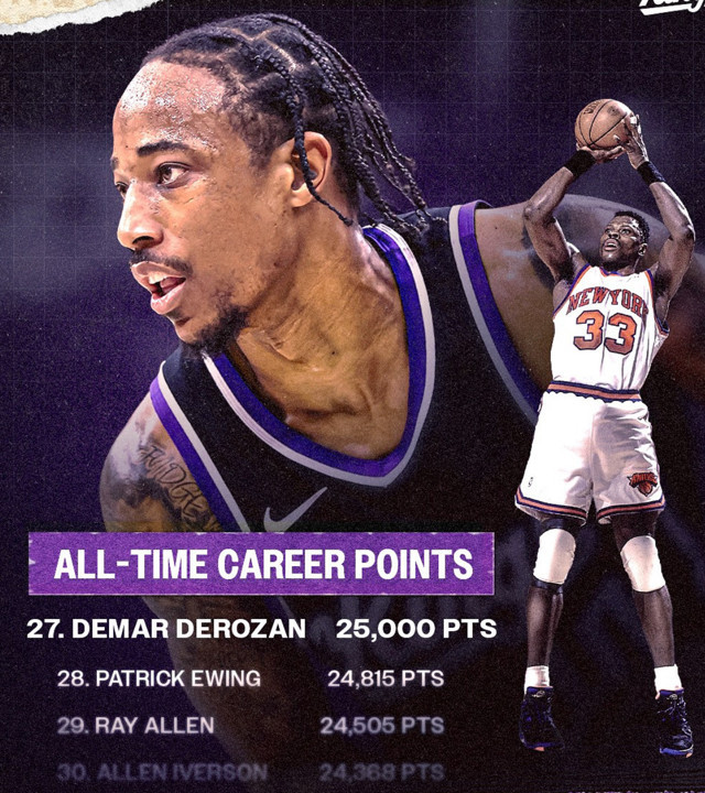 NBA'de DeRozan'ın 25 bin sayıya ulaştığı maçta Bulls, Kings'i 128-116 yendi - Resim: 0