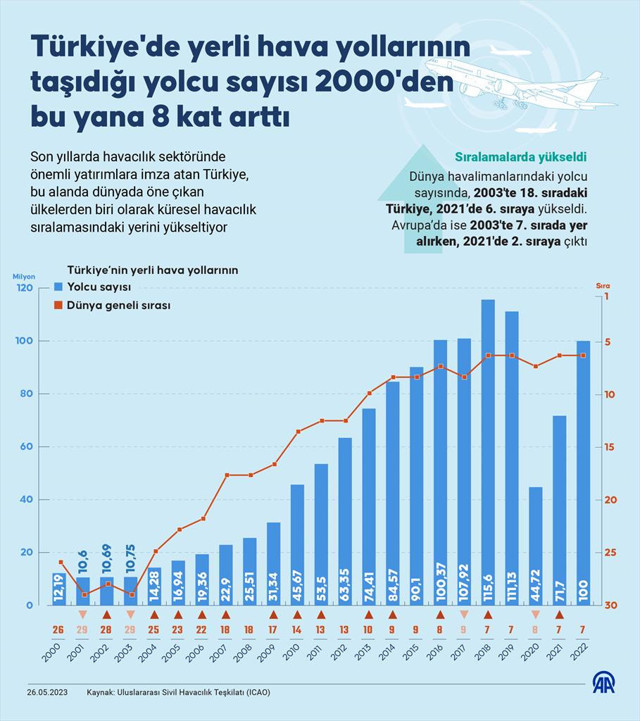 Yerli hava yollarının taşıdığı yolcu sayısı 2000'den beri 8 kat arttı - Resim: 0