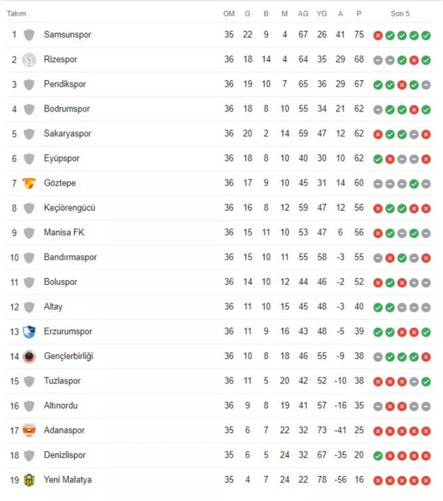 Süper Lig'e yükselen ikinci takım belli oldu! - Resim: 3