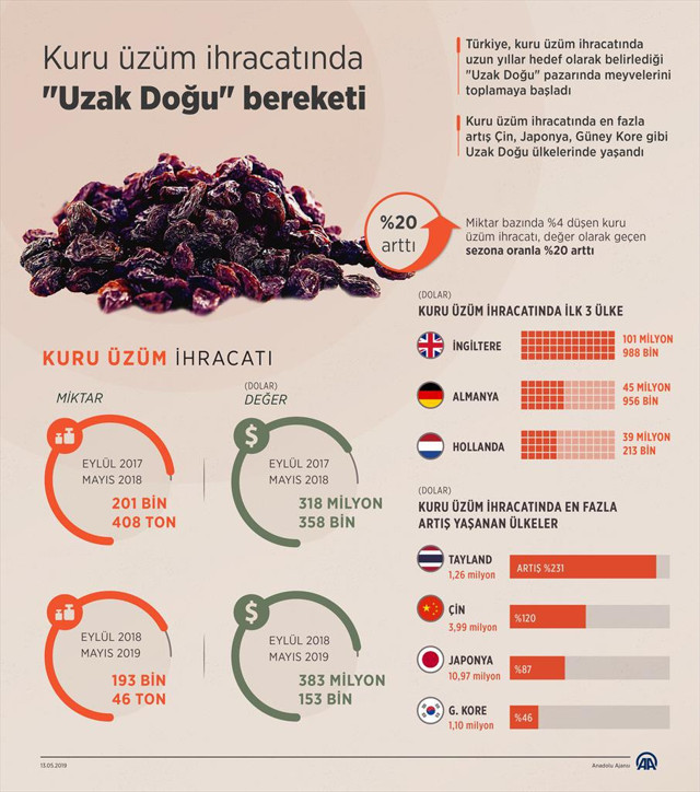 Kuru üzüm ihracatında "Uzak Doğu" bereketi - Resim: 0
