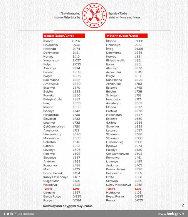 Hazine'den akaryakıt zammı açıklaması: Avrupa'da en ucuz 4'üncü ülkeyiz - Resim: 0