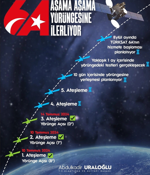 Bakan Uraloğlu'ndan TÜRKSAT 6A uydusu için üçüncü ateşleme açıklaması - Resim: 0