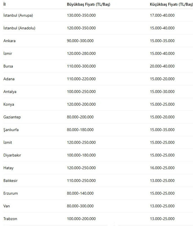 Bütün illerin kurbanlık fiyatları var! 2025 yılında kurbanlık kilo fiyatı bakın kaç lira - Resim: 2
