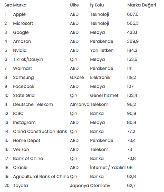 Dünyanın en değerli markası belli oldu! Birinciliği yine kaptırmadı - Resim: 0