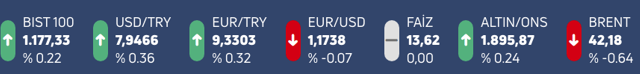 Dolar ve euro yükseldikçe yükseliyor! İşte piyasalarda son durum - Resim: 0