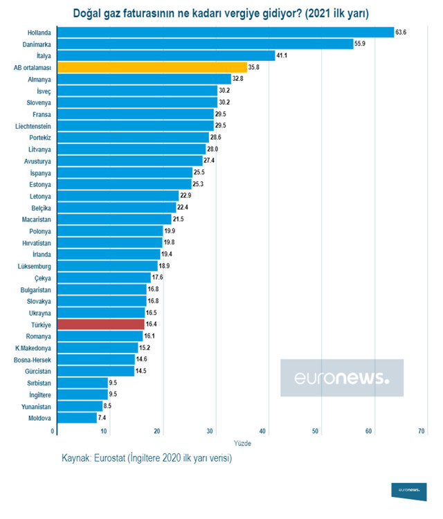 Elektrik ve doğal gaz faturasının ne kadarı vergiye gidiyor? Türkiye'nin listedeki yeri - Resim: 1
