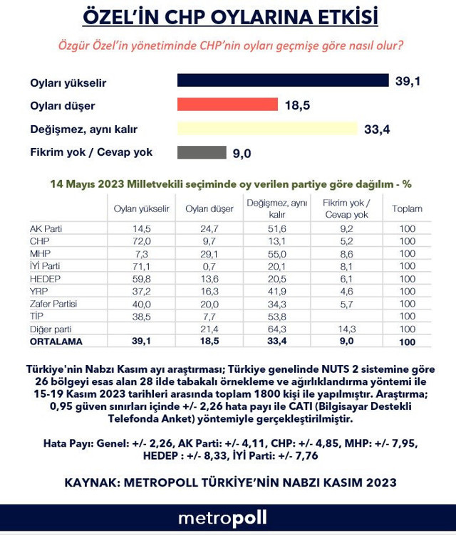 Metropoll'den Özgür Özel anketi! Dikkat çeken yüzde 33... - Resim: 1