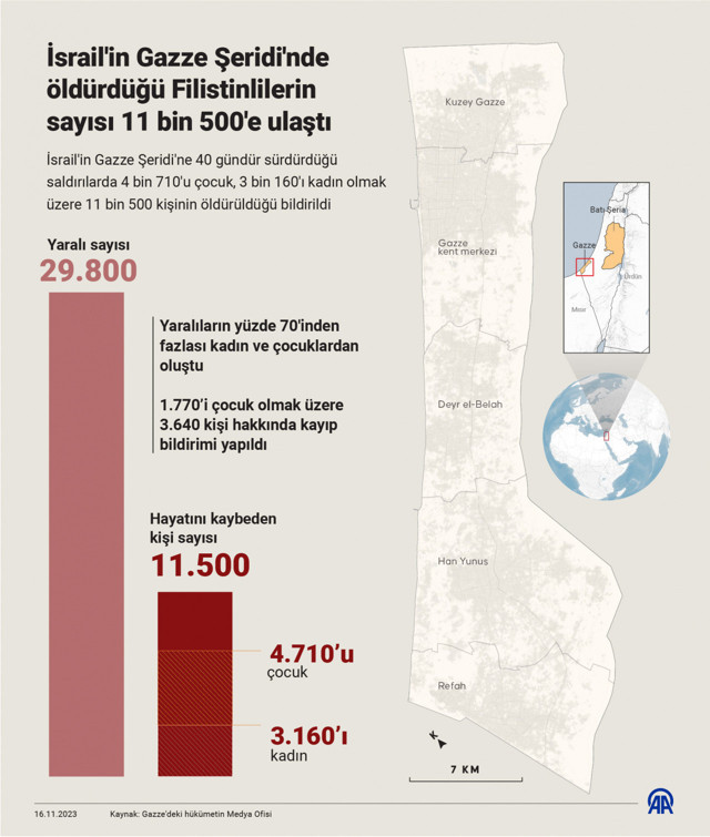 İsrail'in Gazze'de öldürdüğü Filistinlilerin sayısı 11 bin 500'e ulaştı - Resim: 0