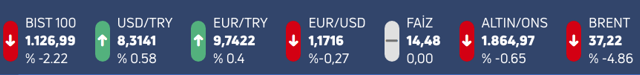 Dolar tatil dinlemedi rekor tazeledi! Piyasalarda son durum - Resim: 0