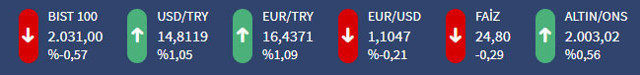 Yükseliş sürüyor! 10 Mart dolar 14.80'i aştı Euro da yükseliyor - Resim: 1