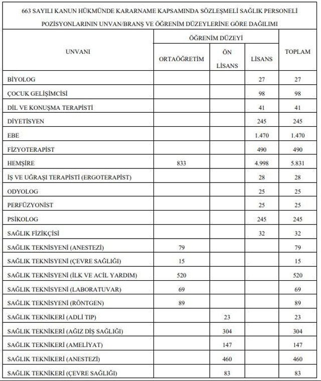 Sağlık Bakanlığına 42 BİN 500 yeni personel alınacak! Başvuru tarihleri belli oldu - Resim: 3