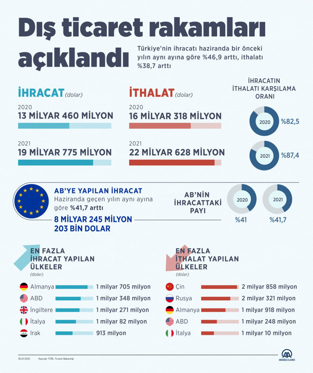 Türkiye'nin ihracatı haziranda yüzde 46,9 artarak 19 milyar 775 milyon dolar oldu - Resim: 0