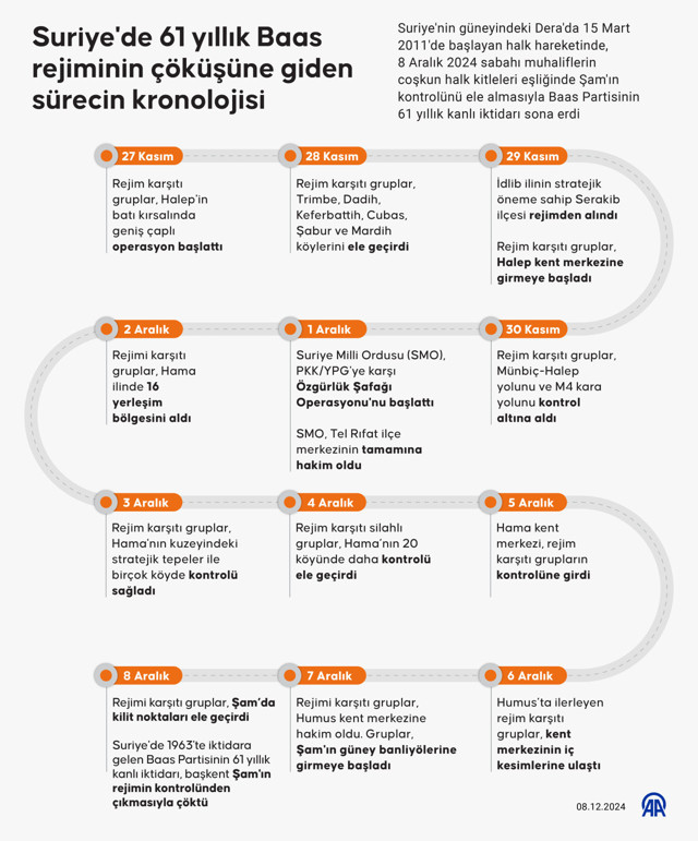 61 yıllık Baas rejimini çöküşe götüren sürecin kronolojisi: 27 Kasım’dan bu yana neler oldu? - Resim: 0