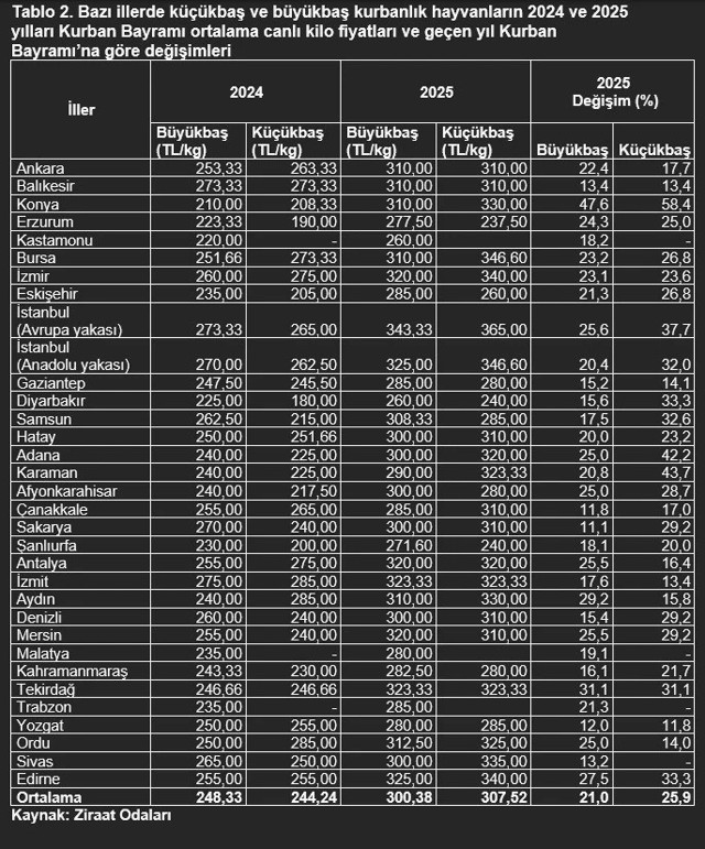 Bütün illerin kurbanlık fiyatları var! 2025 yılında kurbanlık kilo fiyatı bakın kaç lira - Resim: 0