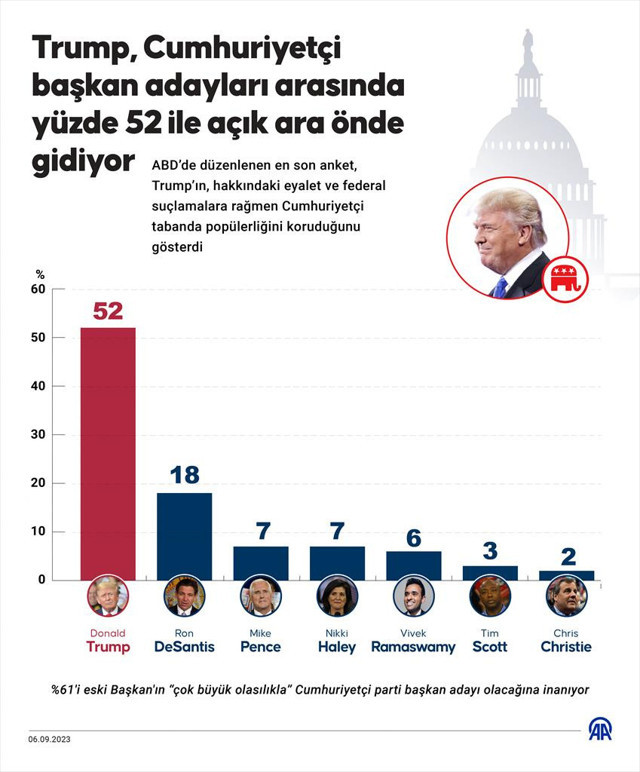 Trump koptu gidiyor! Cumhuriyetçi başkan adayları arasında açık ara önde - Resim: 0