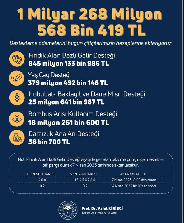 Bakan Vahit Kirişçi duyurdu! Tarımsal destek ödemeleri bugün hesaplara yatırılıyor - Resim: 0