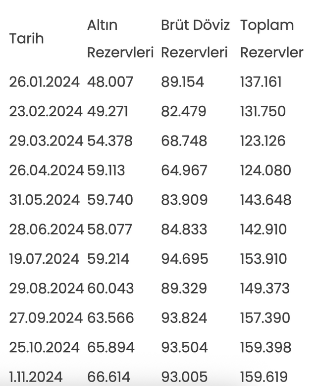 Merkez Bankası rezervleri açıklandı - Resim: 0