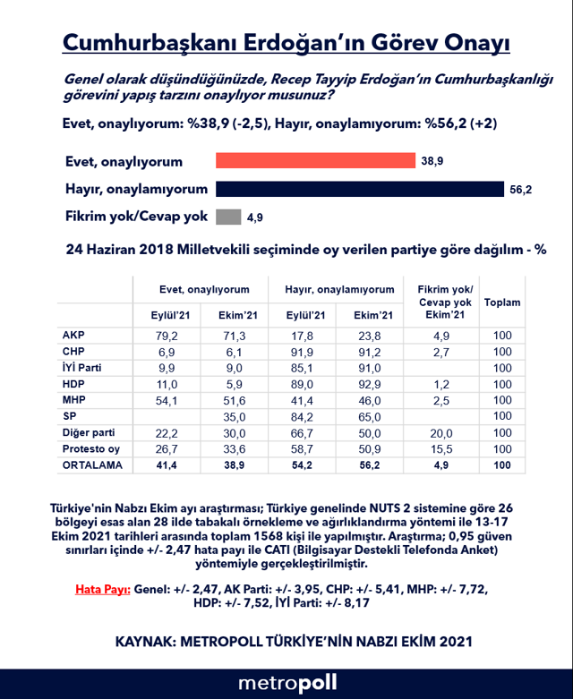 MetroPOLL anketinde Erdoğan'ın görev onayı düştü - Resim: 0