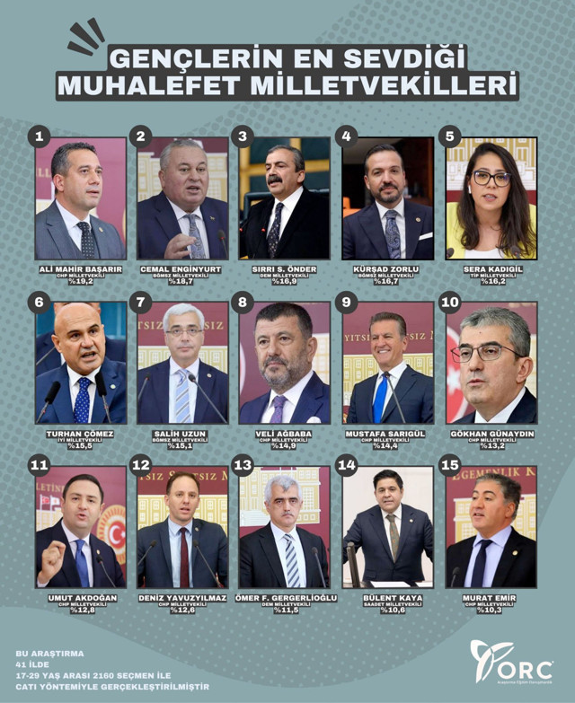 Bu pazar seçim olsa! Gençlere soruldu ORC anketinde Kürşad Zorlu pek çoğunu geride bıraktı - Resim: 1