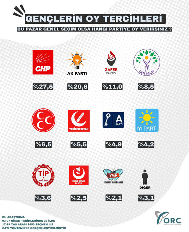 ORC anket bu pazar seçim olsa dedi Y ve Z kuşağına sordu 3. sıradaki parti ilginç - Resim: 0