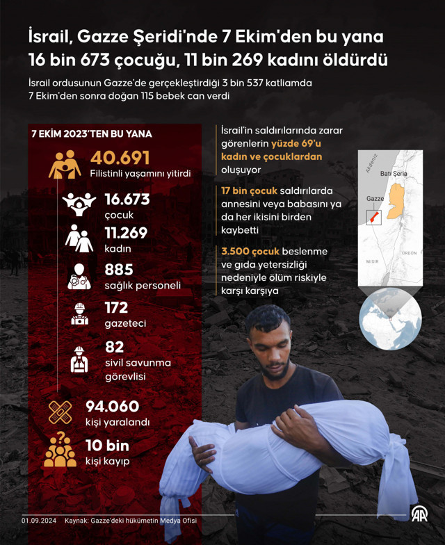 İsrail, Gazze Şeridi'nde 7 Ekim'den bu yana 16 bin 673 çocuğu, 11 bin 269 kadını öldürdü! - Resim: 0