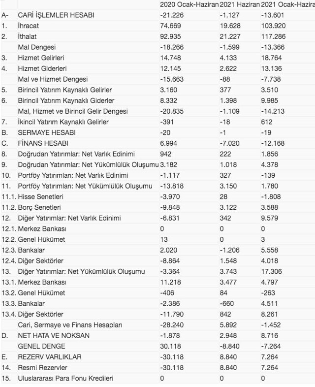 Cari İşlemler Haziran ayı sonuçları açıklandı 12 aylık cari açık bakın kaç lira oldu - Resim: 0