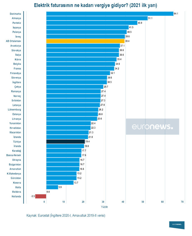 Elektrik ve doğal gaz faturasının ne kadarı vergiye gidiyor? Türkiye'nin listedeki yeri - Resim: 0