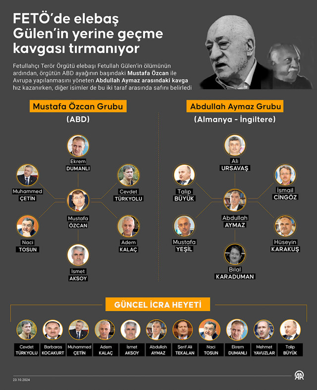 FETÖ 3 parçaya bölündü, taht kavgası 2006'da başladı - Resim: 0