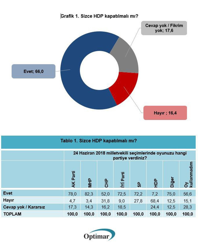 Optimar’ın ‘HDP’de kapatılsın mı’ anketinde çarpıcı sonuçlar! En yüksek hayır CHP'den - Resim: 0