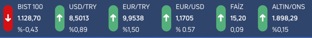 Dolar 8.50 lirayı aştı! Euro 10 lirayı gördü Sterlin 11.1'i aştı döviz piyasasında son durum - Resim: 3