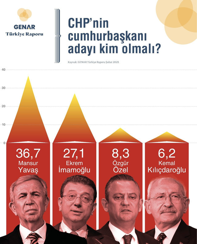 Vatandaşın kimi istediği belli oldu! İmamoğlu'na anket şoku - Resim: 0