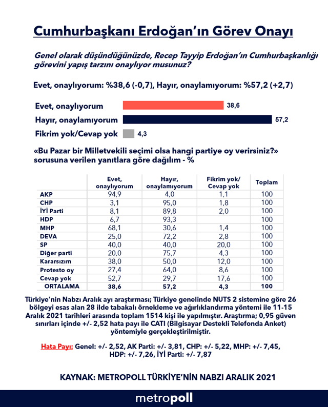 Metropoll'den son anket! Erdoğan'a destekte geri çekilme - Resim: 0
