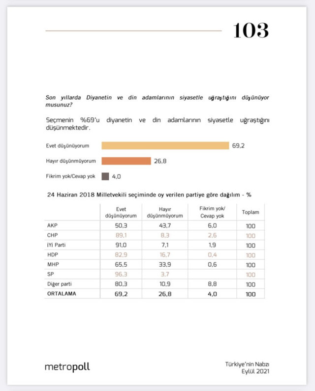 Metropol'dan çarpıcı anket! AK Partililerin yüzde 75'i oy için dini kullanmaya karşı - Resim: 1