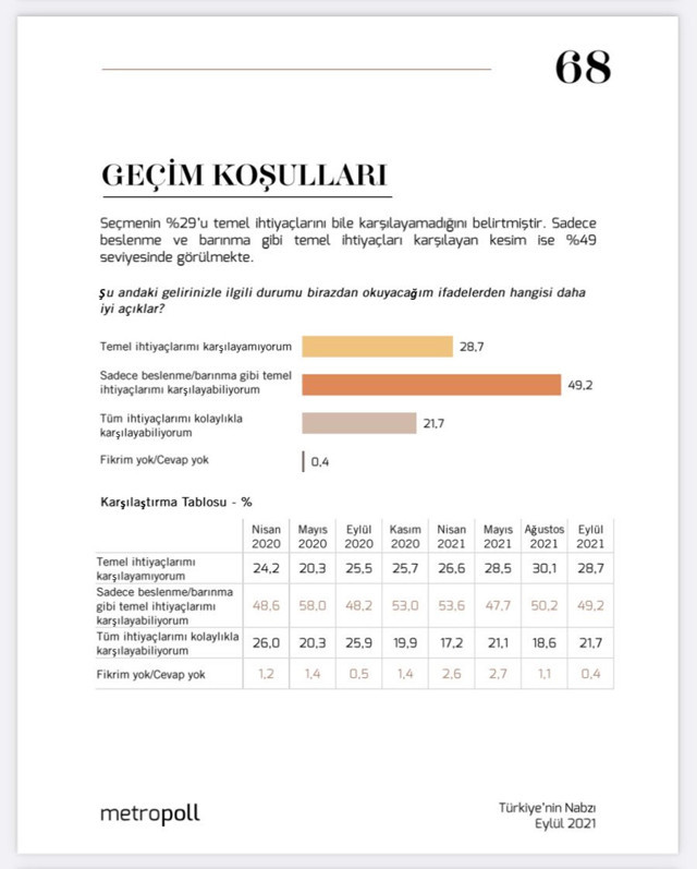 MetroPOLL'den çarpıcı yoksulluk anketi! Yüzde 29'u... - Resim: 0