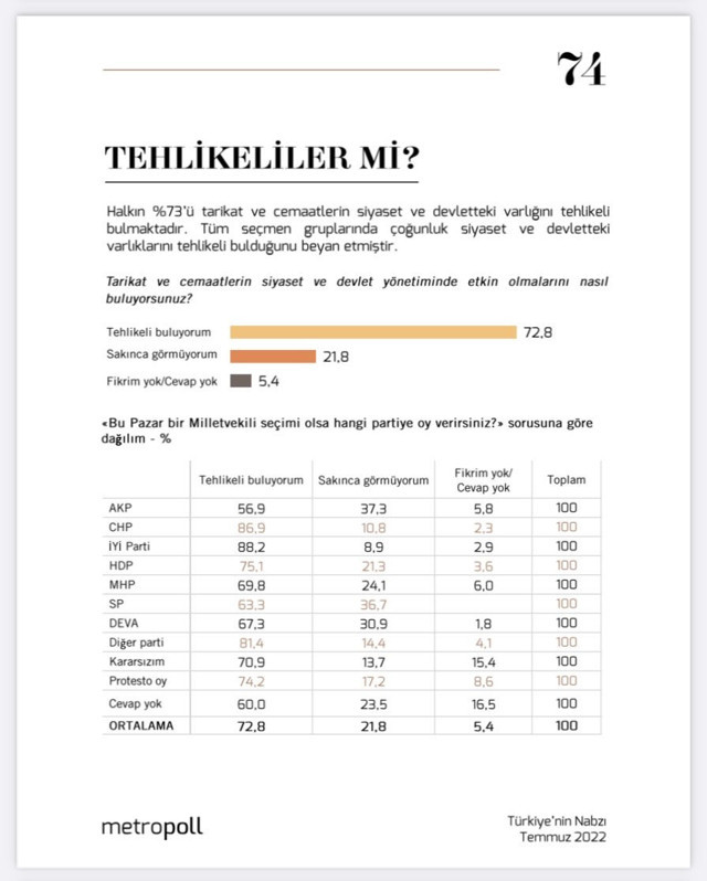 Metropoll'den tarikat ve cemaat anketi! Yüzde 73'ü kadrolaşmayı tehlikeli görüyor - Resim: 0