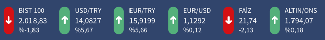Dolar tepetaklak gitti! 21 Aralık piyasalarda son durum dolar, euro... - Resim: 3