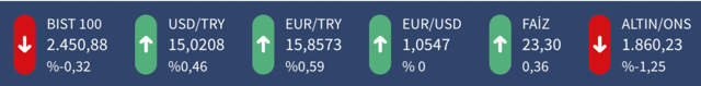 Doların ateşi çıktı! Dolar 15 lirayı aştı işte piyasada son durum - Resim: 1