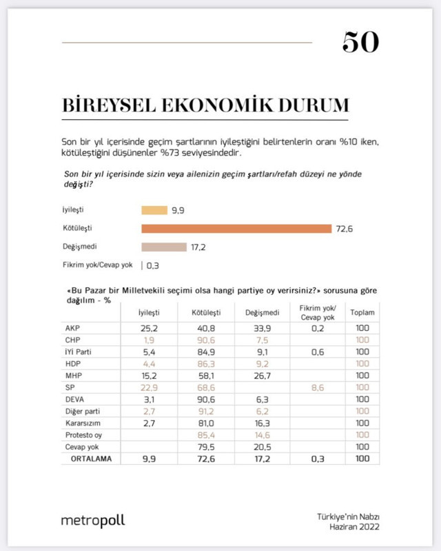 Metropoll'den 'geçim' anketi! Yüzde 10'un geçim şartları iyileşti yüzde 73 kötüleşti - Resim: 0