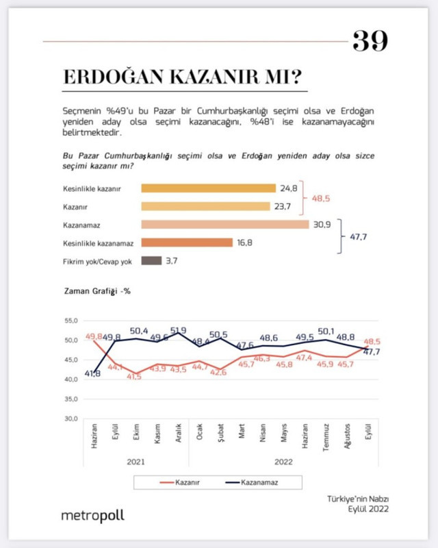 Erdoğan seçimi kazanır mı? MetroPOLL'den dikkat çeken anket! Sonuç sürpriz - Resim: 0