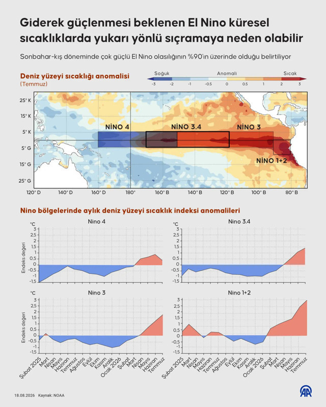 G&uuml;&ccedil;l&uuml; El Nino uyarısı: 2027&rsquo;de sıcaklık rekoru bekleniyor - Resim: 0