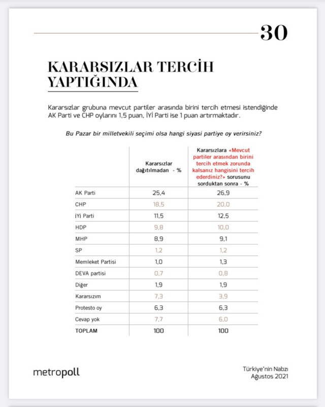 Kararsızların anketinde çarpıcı sonuç! Kimse partisine dönmüyor! CHP ve AK Parti'de de aynı! - Resim: 0