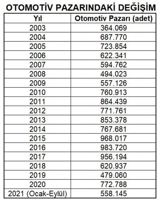 Bir otomobil kaç asgari maaş ile alınabiliyor? 2003 yılına geri döndük - Resim: 1