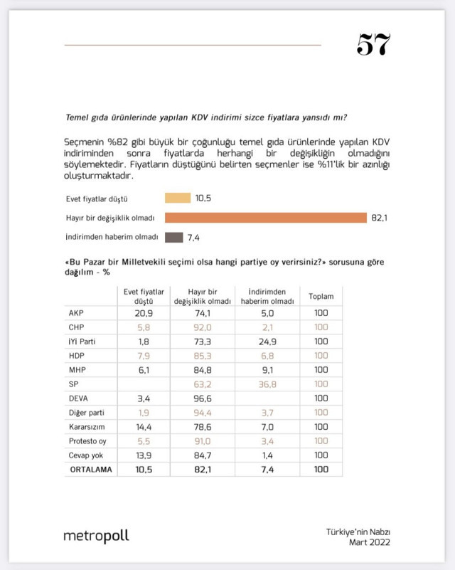 MetroPOLL'dan dikkat çeken anket! KDV indiriminin ardından faturalar daha da yükseldi - Resim: 1
