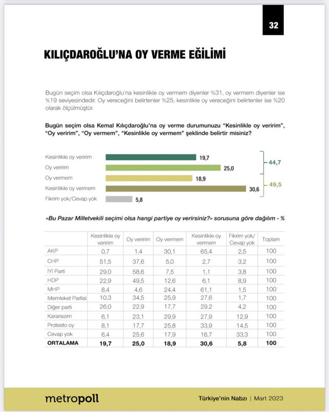 Kılıçdaroğlu kazanır mı? Metropoll'un son anketinde 29 puandan 7 puana düştü - Resim: 1
